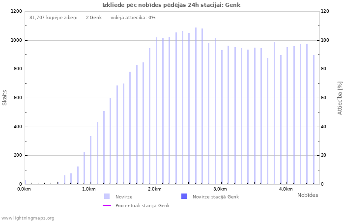 Grafiki: Izkliede pēc nobīdes