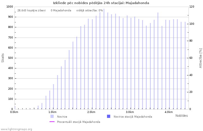 Grafiki: Izkliede pēc nobīdes