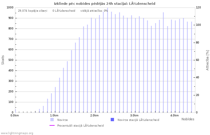 Grafiki: Izkliede pēc nobīdes