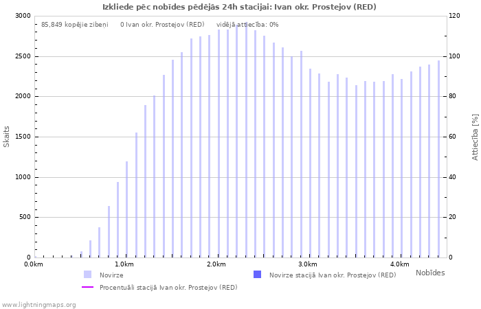 Grafiki: Izkliede pēc nobīdes