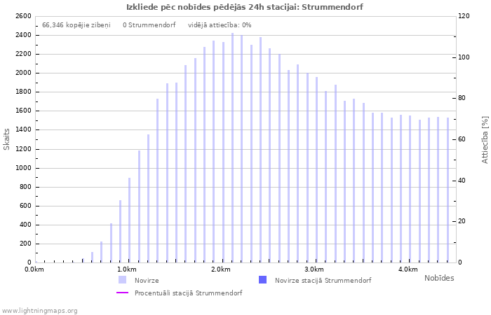 Grafiki: Izkliede pēc nobīdes