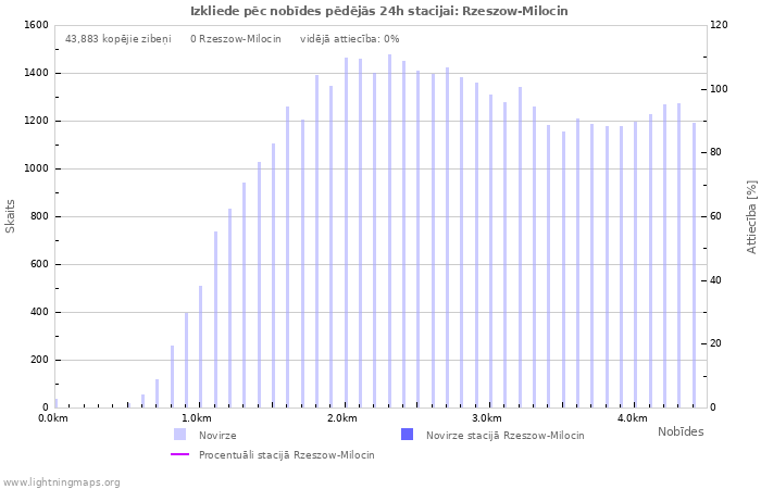 Grafiki: Izkliede pēc nobīdes