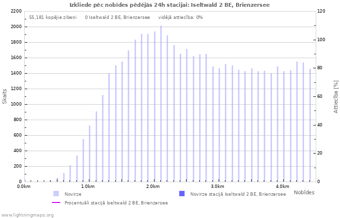 Grafiki: Izkliede pēc nobīdes