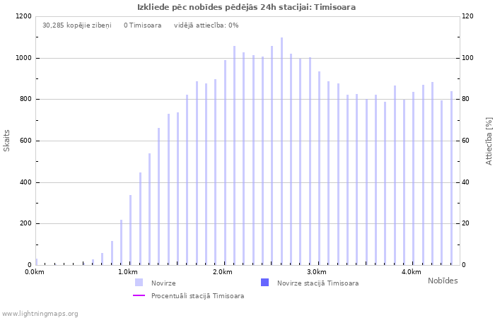 Grafiki: Izkliede pēc nobīdes