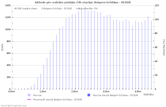 Grafiki: Izkliede pēc nobīdes