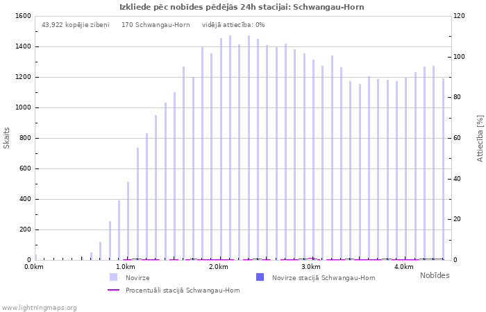 Grafiki: Izkliede pēc nobīdes