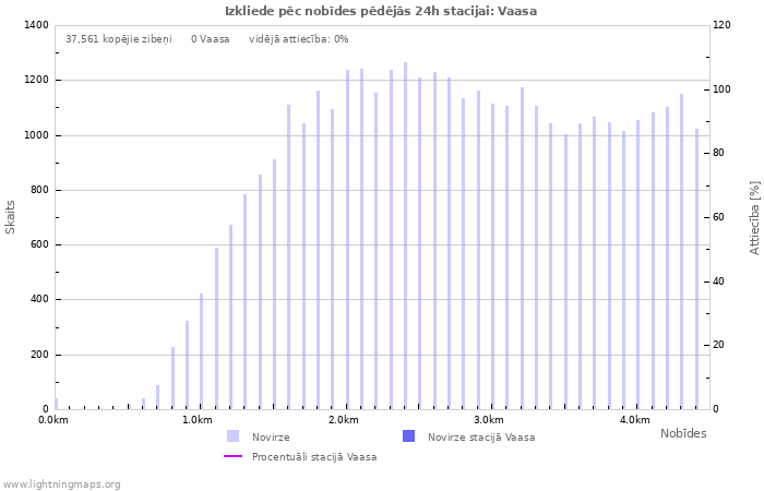 Grafiki: Izkliede pēc nobīdes