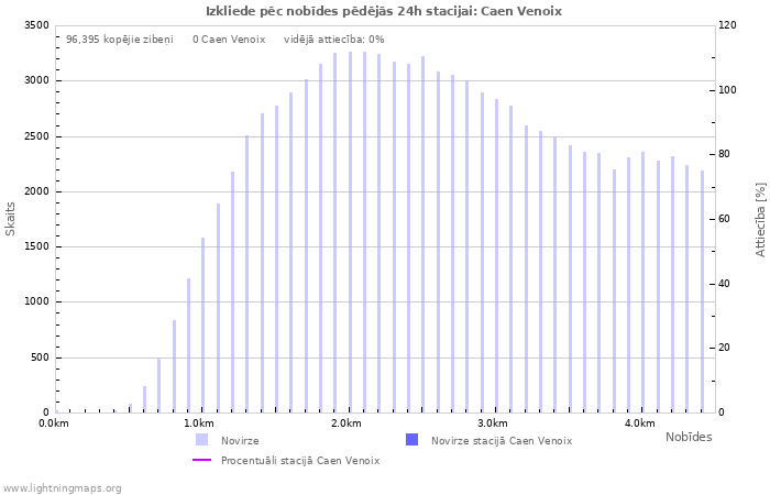 Grafiki: Izkliede pēc nobīdes