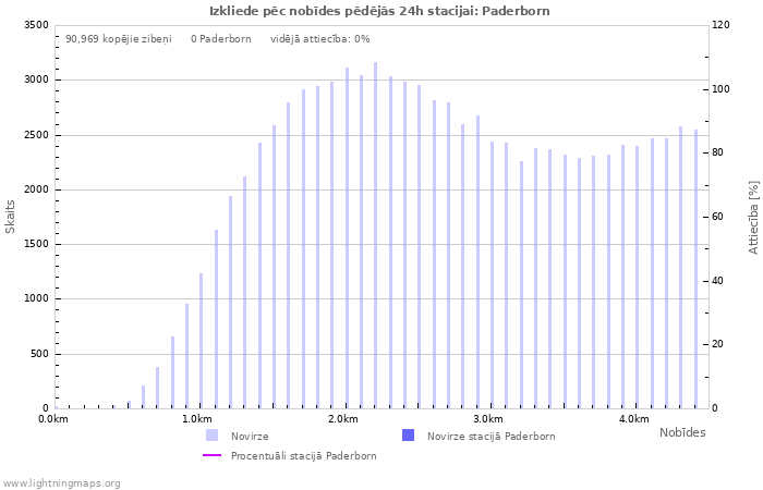 Grafiki: Izkliede pēc nobīdes