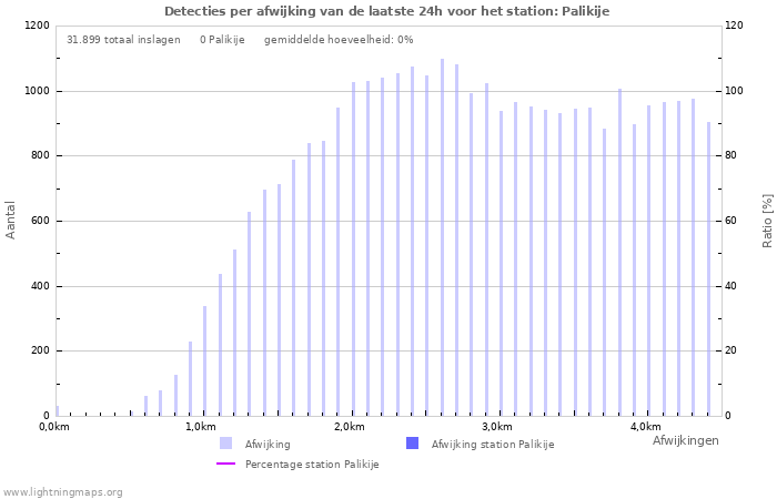 Grafieken: Detecties per afwijking