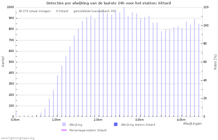 Grafieken: Detecties per afwijking