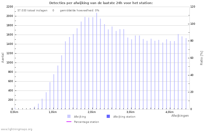 Grafieken: Detecties per afwijking