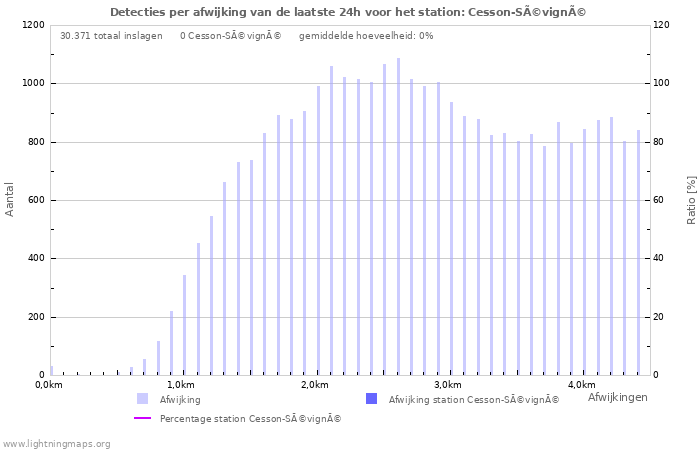 Grafieken: Detecties per afwijking