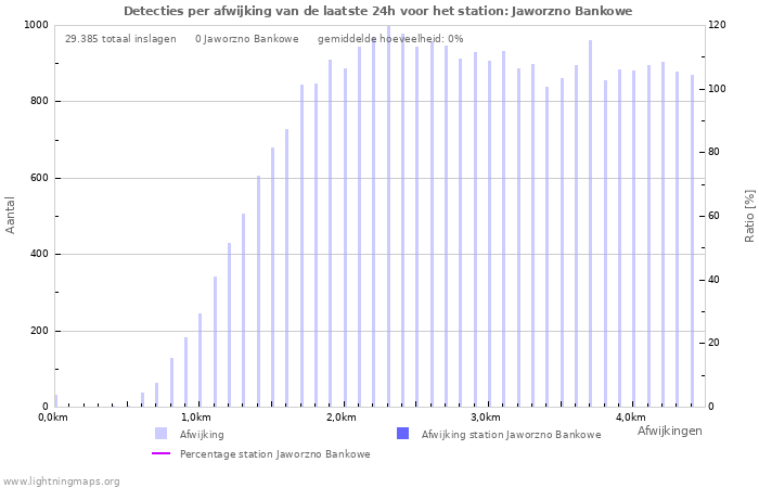 Grafieken: Detecties per afwijking