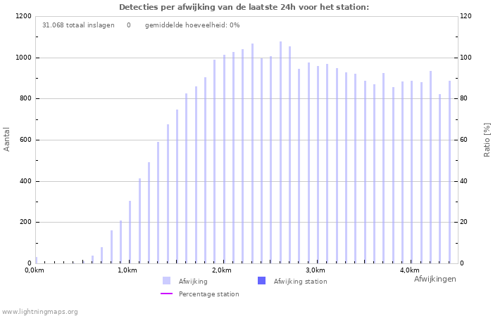 Grafieken: Detecties per afwijking