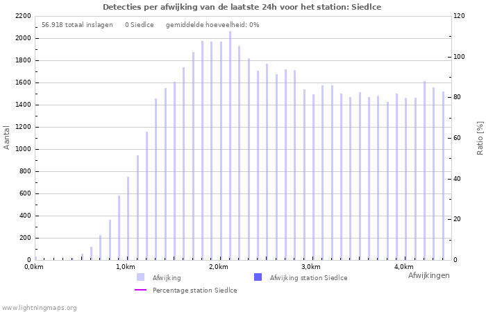 Grafieken: Detecties per afwijking