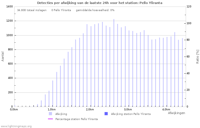 Grafieken: Detecties per afwijking