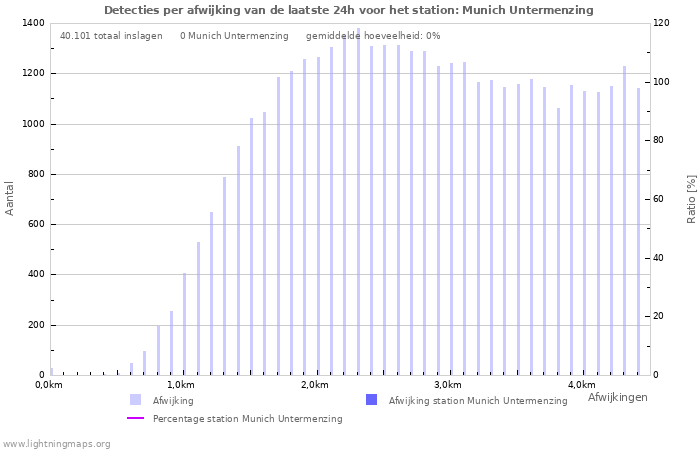 Grafieken: Detecties per afwijking