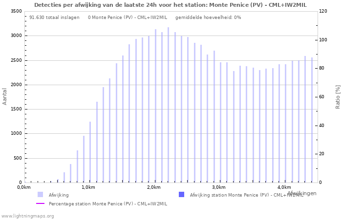 Grafieken: Detecties per afwijking