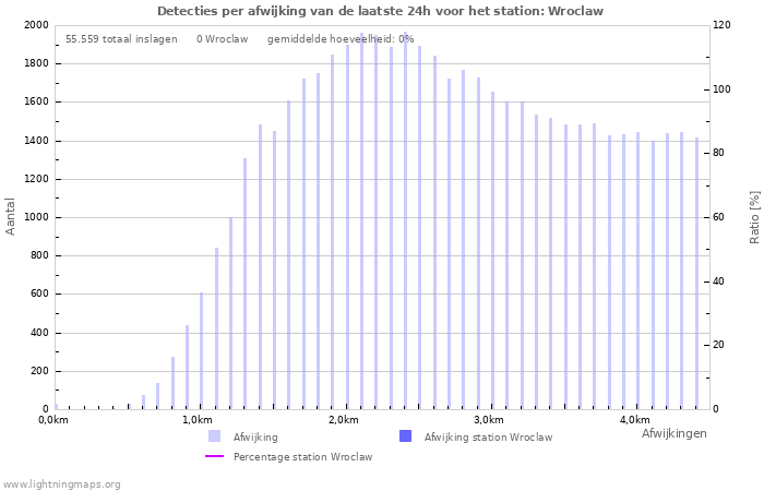 Grafieken: Detecties per afwijking