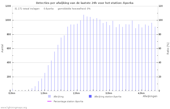 Grafieken: Detecties per afwijking