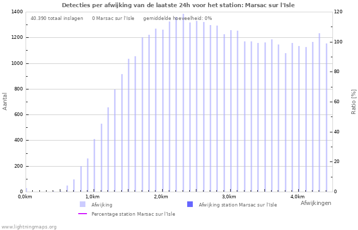 Grafieken: Detecties per afwijking