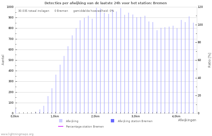 Grafieken: Detecties per afwijking