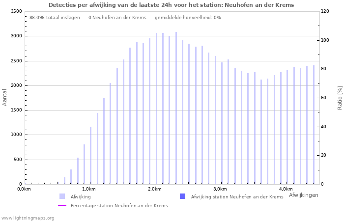 Grafieken: Detecties per afwijking