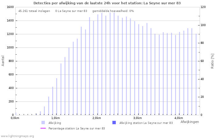 Grafieken: Detecties per afwijking