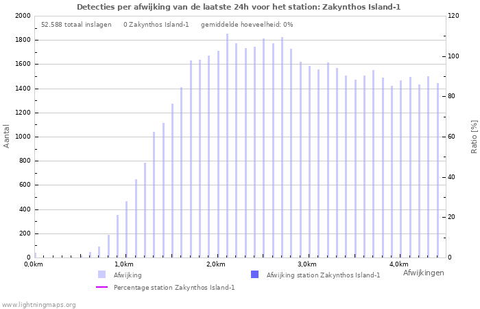 Grafieken: Detecties per afwijking