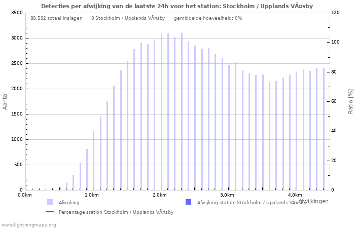 Grafieken: Detecties per afwijking