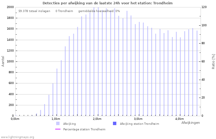 Grafieken: Detecties per afwijking