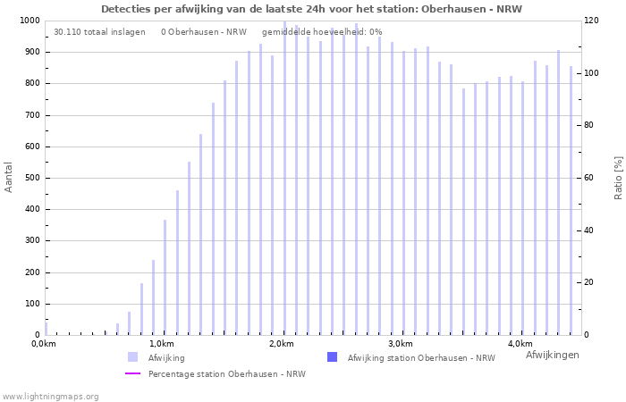 Grafieken: Detecties per afwijking