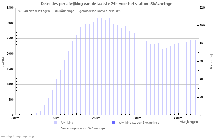 Grafieken: Detecties per afwijking