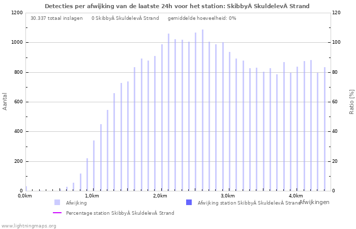 Grafieken: Detecties per afwijking