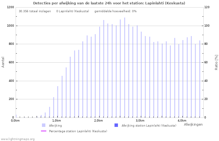 Grafieken: Detecties per afwijking