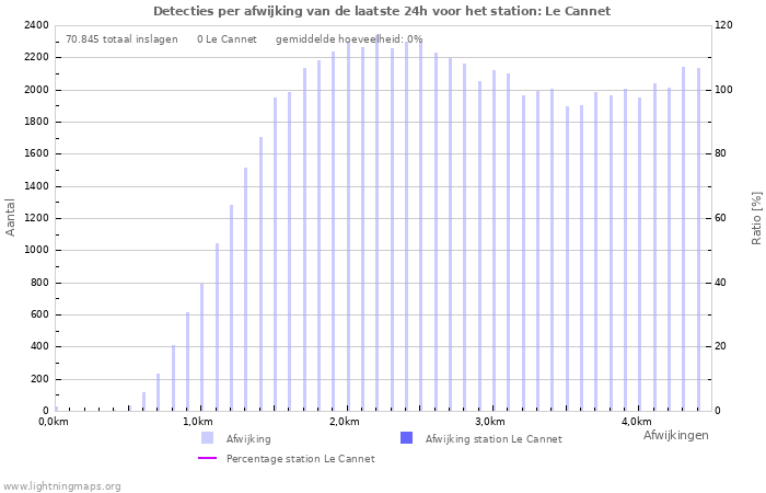 Grafieken: Detecties per afwijking