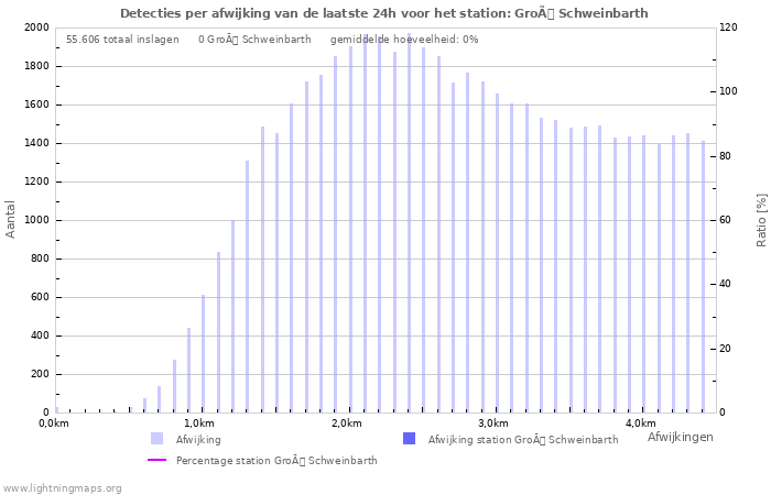 Grafieken: Detecties per afwijking