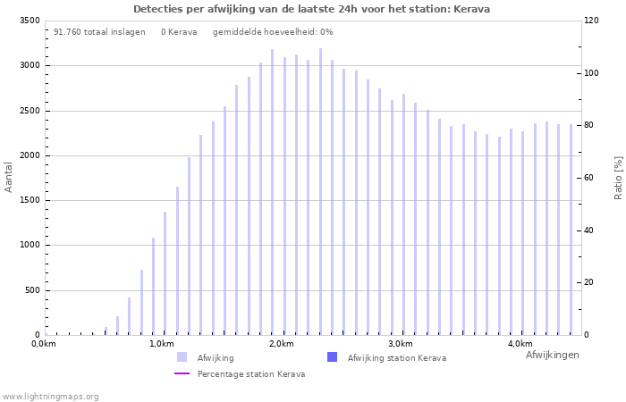 Grafieken: Detecties per afwijking