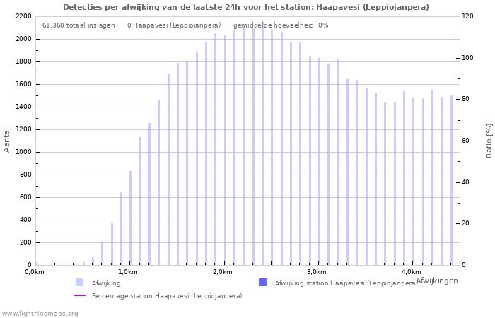 Grafieken: Detecties per afwijking