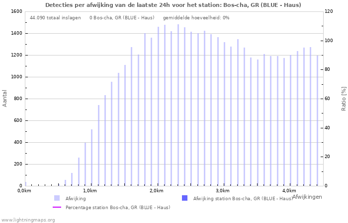 Grafieken: Detecties per afwijking