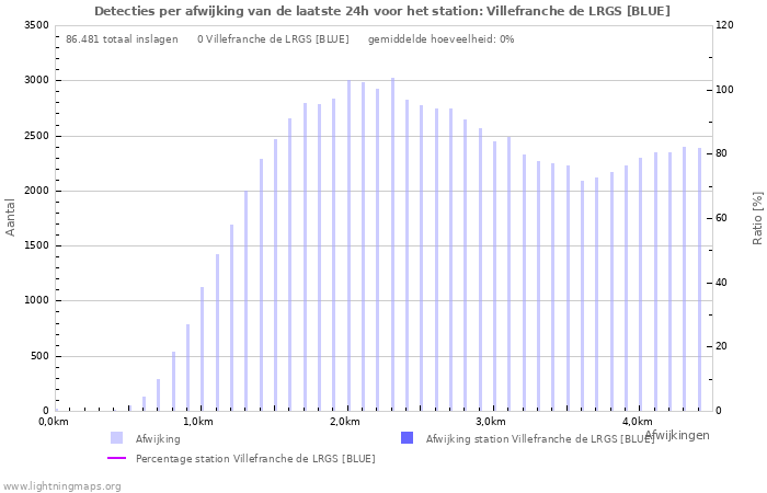 Grafieken: Detecties per afwijking