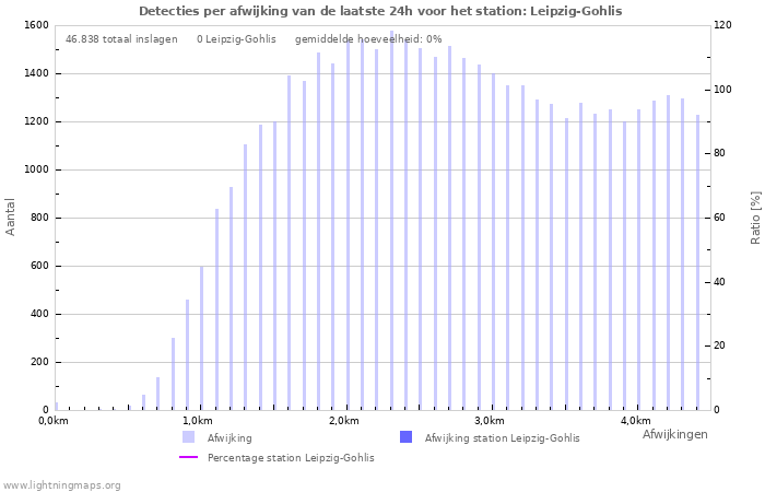 Grafieken: Detecties per afwijking