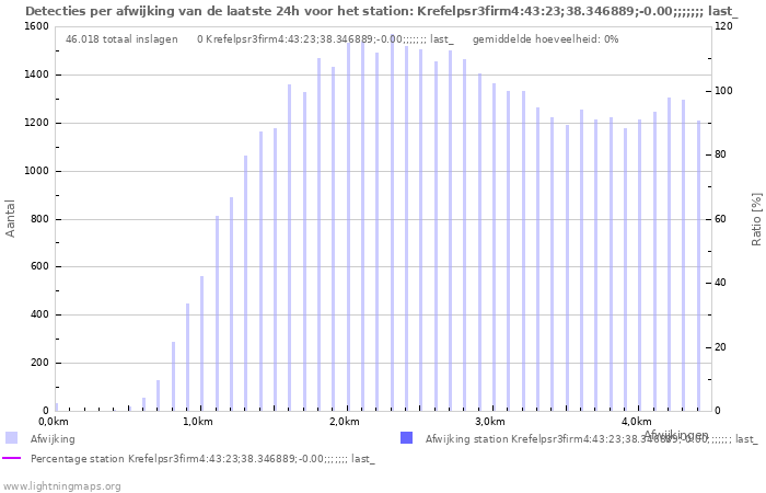 Grafieken: Detecties per afwijking