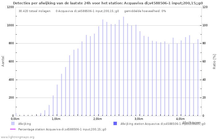 Grafieken: Detecties per afwijking