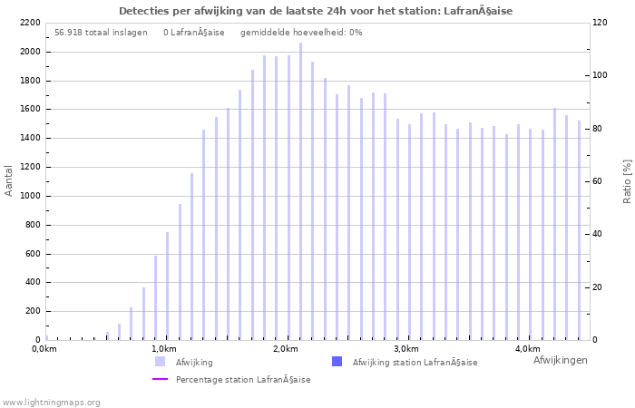 Grafieken: Detecties per afwijking