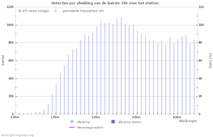 Grafieken: Detecties per afwijking