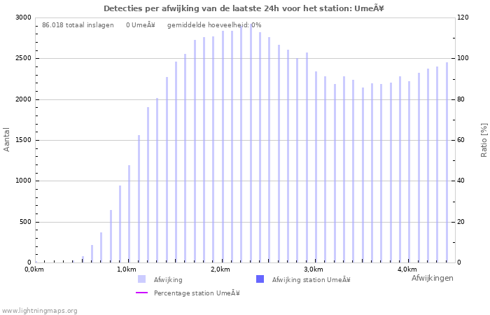 Grafieken: Detecties per afwijking