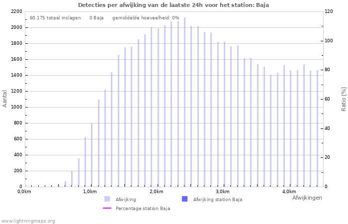 Grafieken: Detecties per afwijking