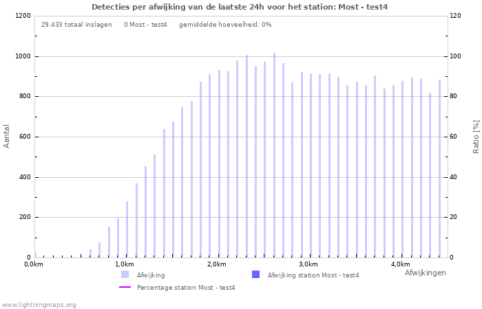 Grafieken: Detecties per afwijking